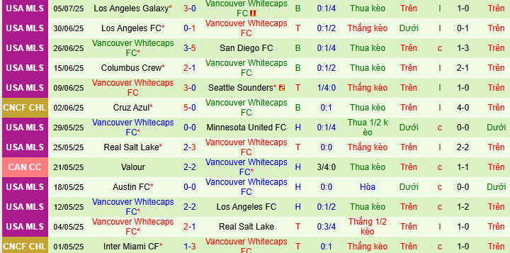 Nhận định, soi kèo Colorado Rapids vs Vancouver Whitecaps, 08h30 ngày 13/7 - Ảnh 2