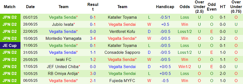 Nhận định, soi kèo Fujieda MYFC vs Vegalta Sendai, 17h00 ngày 12/7: Tìm lại nụ cười - Ảnh 2