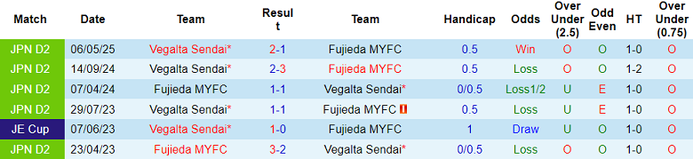 Nhận định, soi kèo Fujieda MYFC vs Vegalta Sendai, 17h00 ngày 12/7: Tìm lại nụ cười - Ảnh 3