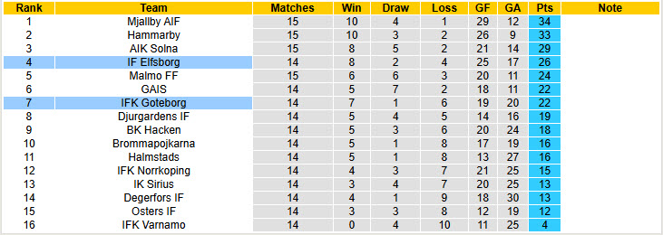 Nhận định, soi kèo Goteborg vs Elfsborg, 20h00 ngày 12/7: Phong độ trái ngược - Ảnh 5