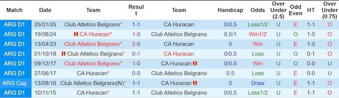 Nhận định, soi kèo Huracan vs Belgrano, 4h30 ngày 13/7: Không bất ngờ - Ảnh 4