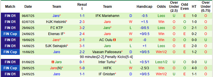 Nhận định, soi kèo Inter Turku vs Jaro, 21h00 ngày 12/7: Tự tin đứng vững ngôi đầu - Ảnh 3