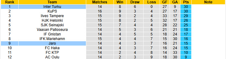 Nhận định, soi kèo Inter Turku vs Jaro, 21h00 ngày 12/7: Tự tin đứng vững ngôi đầu - Ảnh 5