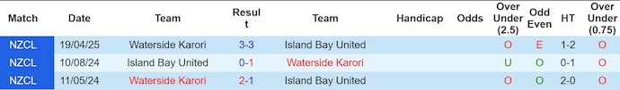 Nhận định, soi kèo Island Bay United vs Waterside Karori, 10h30 ngày 12/7: Cơ hội cho khách - Ảnh 4