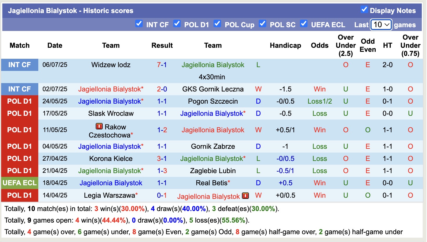 Nhận định, soi kèo Jagiellonia Bialystok vs Teplice, 16h00 ngày 12/7: Chưa thể gượng dậy - Ảnh 1