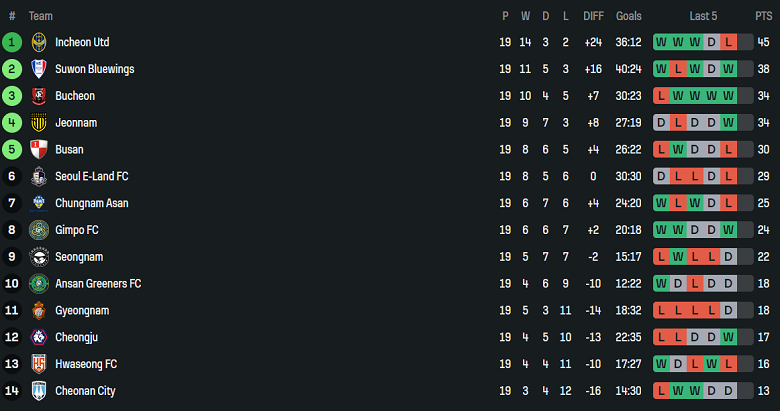 Nhận định, soi kèo Jeonnam Dragons vs Gyeongnam, 17h00 ngày 12/7: Khó thoát khủng hoảng - Ảnh 4