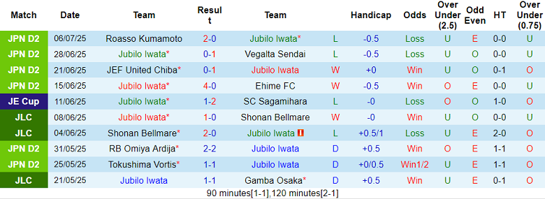 Nhận định, soi kèo Jubilo Iwata vs Consadole Sapporo, 17h30 ngày 12/7: Thua tiếp? - Ảnh 1