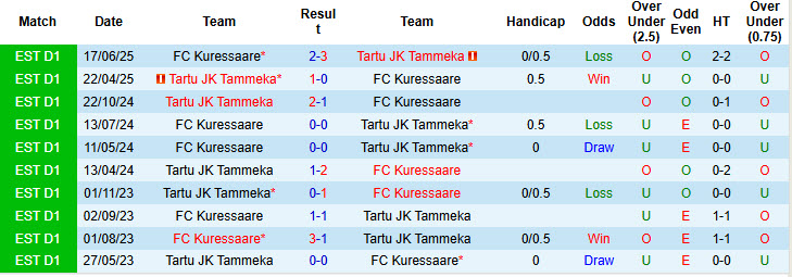 Nhận định, soi kèo Kuressaare vs Tartu JK Tammeka, 23h00 ngày 11/7: Kẻ khốn gặp người khó - Ảnh 4