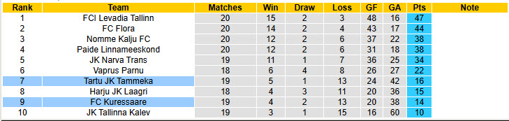 Nhận định, soi kèo Kuressaare vs Tartu JK Tammeka, 23h00 ngày 11/7: Kẻ khốn gặp người khó - Ảnh 5