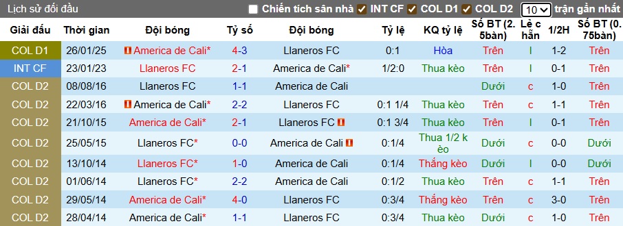 Nhận định, soi kèo Llaneros vs America de Cali, 06h00 ngày 12/7: Bất phân thắng bại! - Ảnh 2