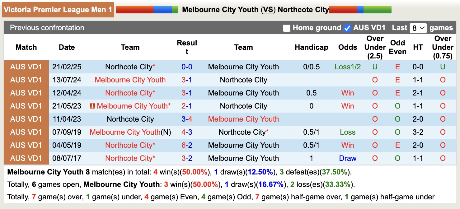 Nhận định, soi kèo Melbourne City Youth vs Northcote City, 12h00 ngày 12/7: Sáng cửa dưới - Ảnh 4
