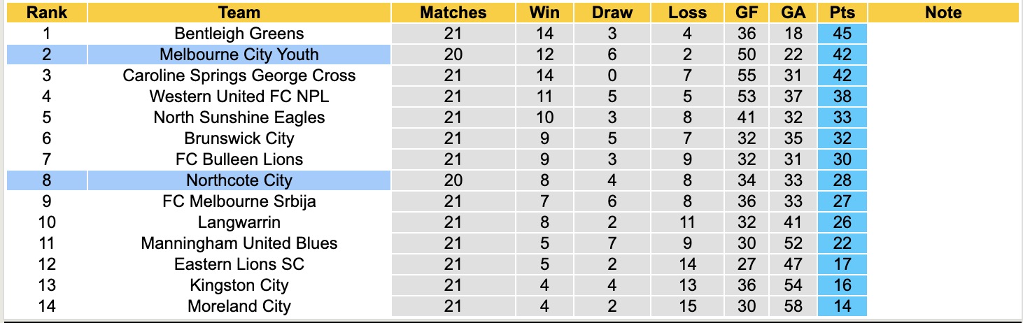 Nhận định, soi kèo Melbourne City Youth vs Northcote City, 12h00 ngày 12/7: Sáng cửa dưới - Ảnh 5