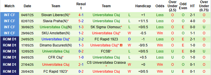 Nhận định, soi kèo Metaloglobus Bucuresti vs Universitatea Cluj, 23h00 ngày 11/7: Chào sân suôn sẻ - Ảnh 3