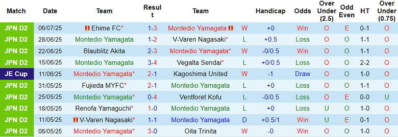Nhận định, soi kèo Montedio Yamagata vs JEF United, 17h00 ngày 12/7: Thắng tiếp? - Ảnh 1