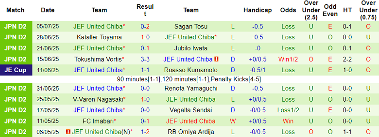 Nhận định, soi kèo Montedio Yamagata vs JEF United, 17h00 ngày 12/7: Thắng tiếp? - Ảnh 2
