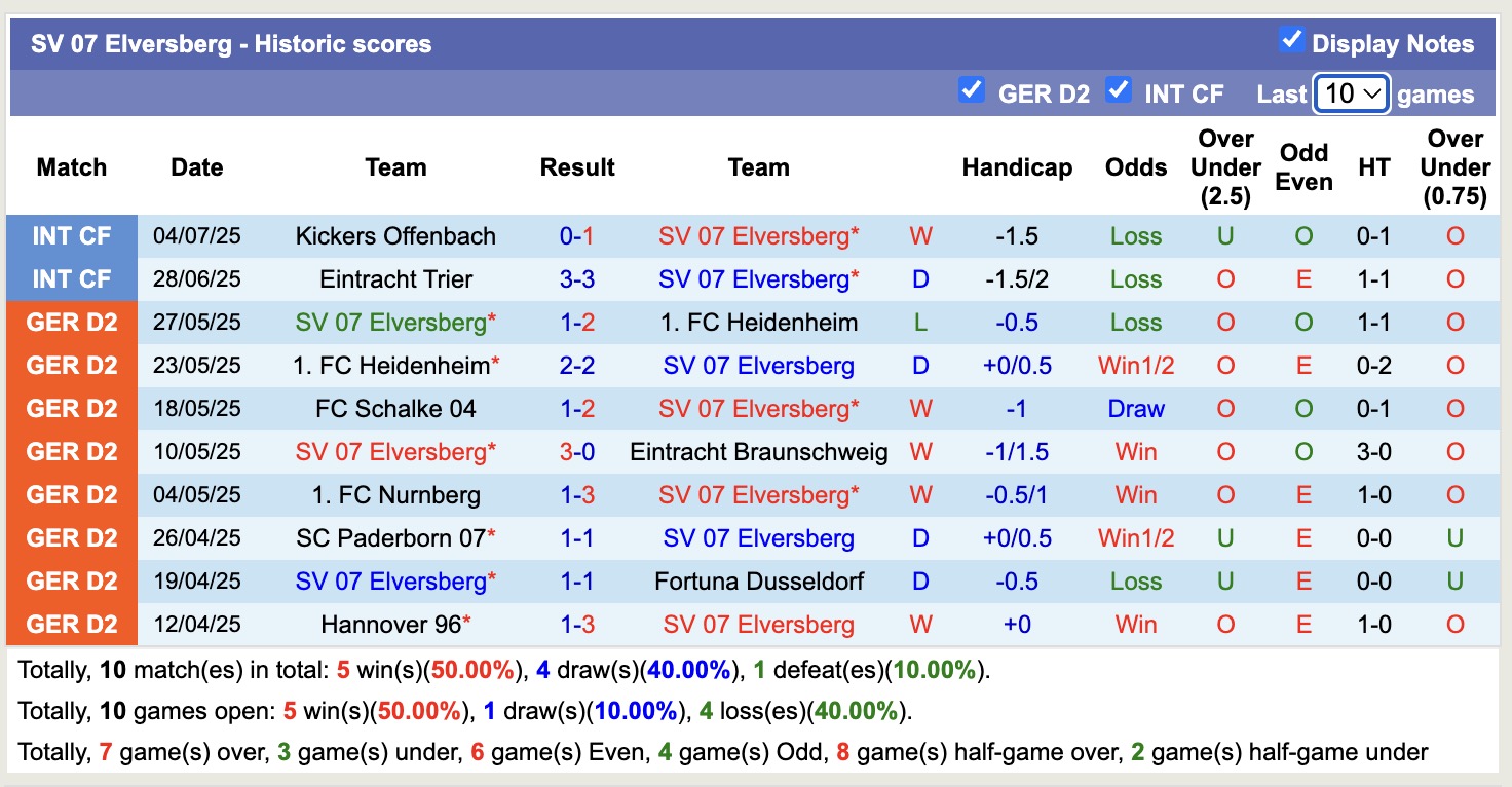 Nhận định, soi kèo PSV Eindhoven vs SV 07 Elversberg, 16h00 ngày 12/7: Lần đầu chạm mặt - Ảnh 2