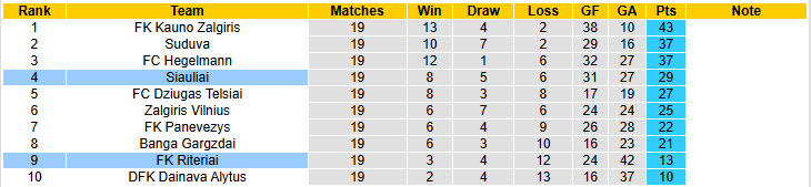 Nhận định, soi kèo Riteriai vs Siauliai, 23h00 ngày 11/7: Chìm nghỉm trên BXH - Ảnh 5
