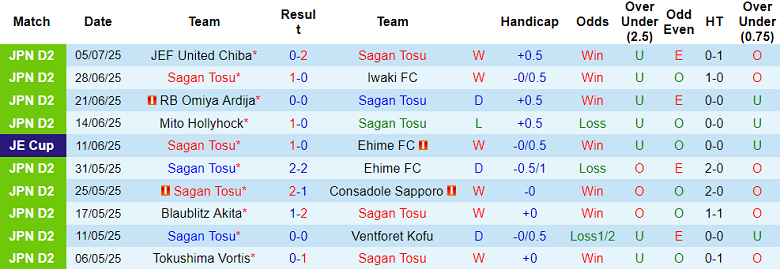 Nhận định, soi kèo Sagan Tosu vs Oita Trinita, 17h00 ngày 12/7: Nối dài ngày vui - Ảnh 1