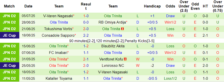 Nhận định, soi kèo Sagan Tosu vs Oita Trinita, 17h00 ngày 12/7: Nối dài ngày vui - Ảnh 2