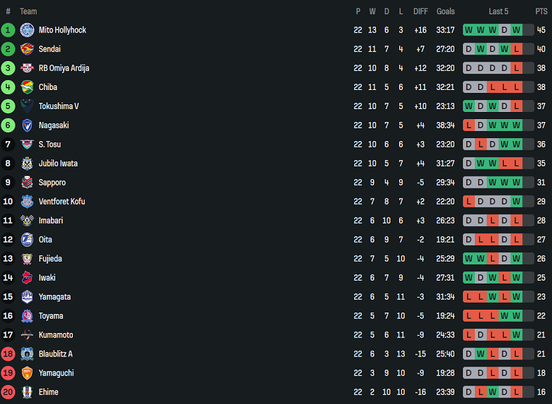 Nhận định, soi kèo Sagan Tosu vs Oita Trinita, 17h00 ngày 12/7: Nối dài ngày vui - Ảnh 4