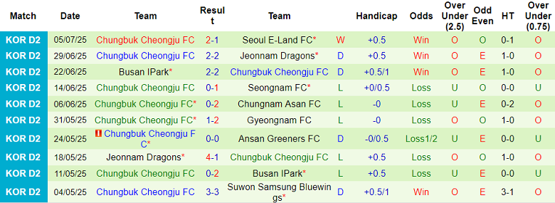 Nhận định, soi kèo Suwon Bluewings vs Cheongju, 17h00 ngày 12/7: Niềm vui ngắn ngủi - Ảnh 2