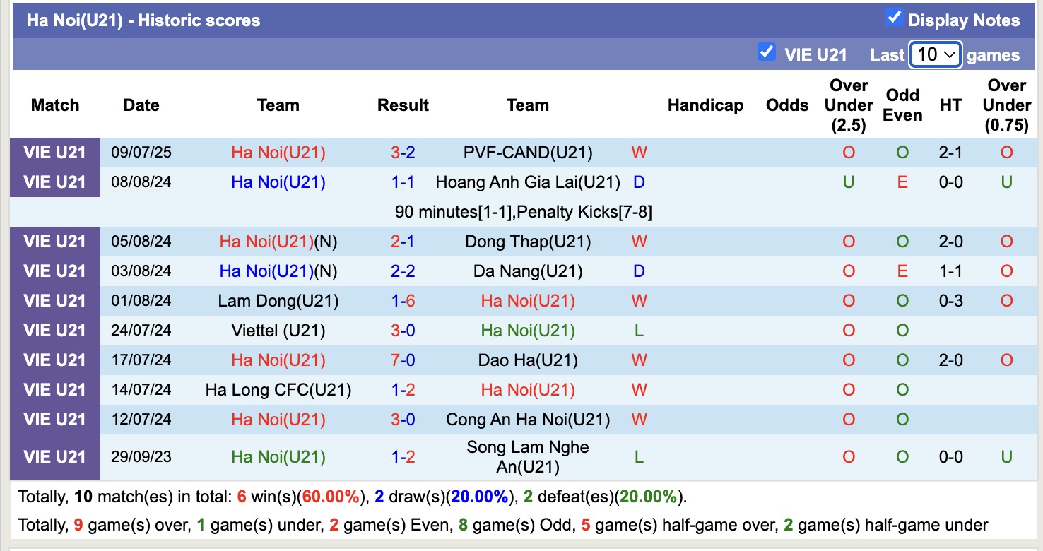 Nhận định, soi kèo U21 Hà Nội vs U21 Viettel, 15h00 ngày 12/7: Đối thủ khó chịu - Ảnh 1