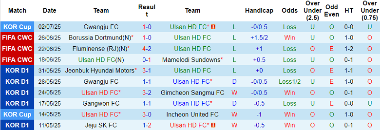 Nhận định, soi kèo Ulsan HD vs Daegu, 17h00 ngày 12/7: Khó thắng cách biệt - Ảnh 1