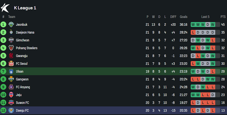Nhận định, soi kèo Ulsan HD vs Daegu, 17h00 ngày 12/7: Khó thắng cách biệt - Ảnh 4
