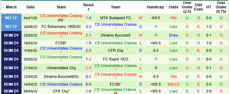 Nhận định, soi kèo UTA Arad vs Universitatea Craiova, 22h30 ngày 12/7: Khởi đầu suôn sẻ - Ảnh 3