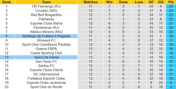 Nhận định, soi kèo Vasco da Gama vs Botafogo, 4h30 ngày 13/7: Không dễ cho khách - Ảnh 5