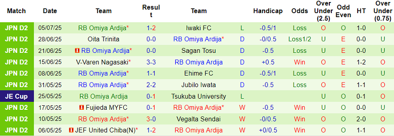 Nhận định, soi kèo Ventforet Kofu vs Omiya Ardija, 16h30 ngày 12/7: Đối thủ yêu thích - Ảnh 2