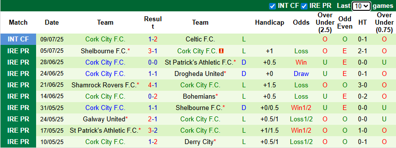 Nhận định, soi kèo Waterford vs Cork City, 1h45 ngày 12/7: Đối thủ kị rơ - Ảnh 3