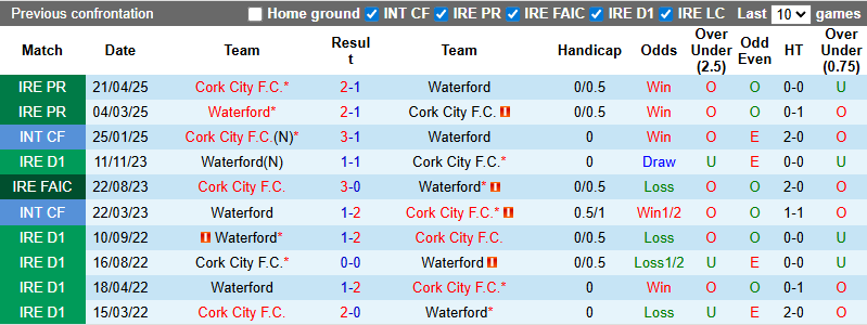 Nhận định, soi kèo Waterford vs Cork City, 1h45 ngày 12/7: Đối thủ kị rơ - Ảnh 4