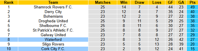 Nhận định, soi kèo Waterford vs Cork City, 1h45 ngày 12/7: Đối thủ kị rơ - Ảnh 5