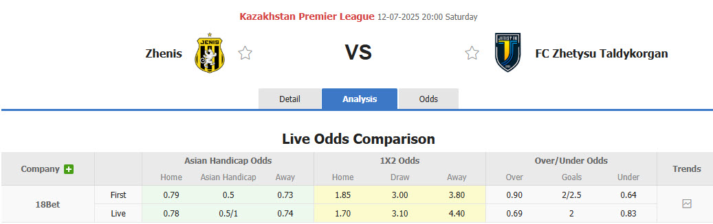 Nhận định, soi kèo Zhenis vs Zhetysu Taldykorgan, 20h00 ngày 12/7: Chủ nhà im lặng - Ảnh 1