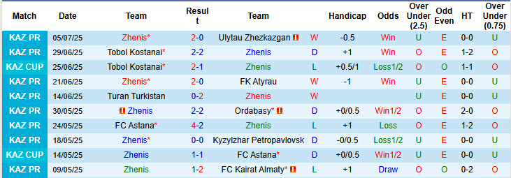 Nhận định, soi kèo Zhenis vs Zhetysu Taldykorgan, 20h00 ngày 12/7: Chủ nhà im lặng - Ảnh 2