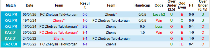 Nhận định, soi kèo Zhenis vs Zhetysu Taldykorgan, 20h00 ngày 12/7: Chủ nhà im lặng - Ảnh 4