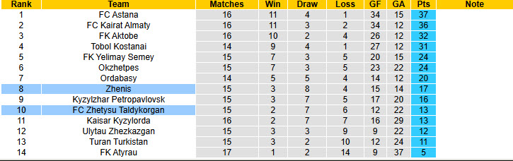Nhận định, soi kèo Zhenis vs Zhetysu Taldykorgan, 20h00 ngày 12/7: Chủ nhà im lặng - Ảnh 5