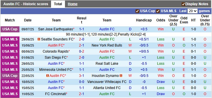 Nhận định, soi kèo Austin vs New England, 7h30 ngày 13/7: Những vị khách khó chịu - Ảnh 1
