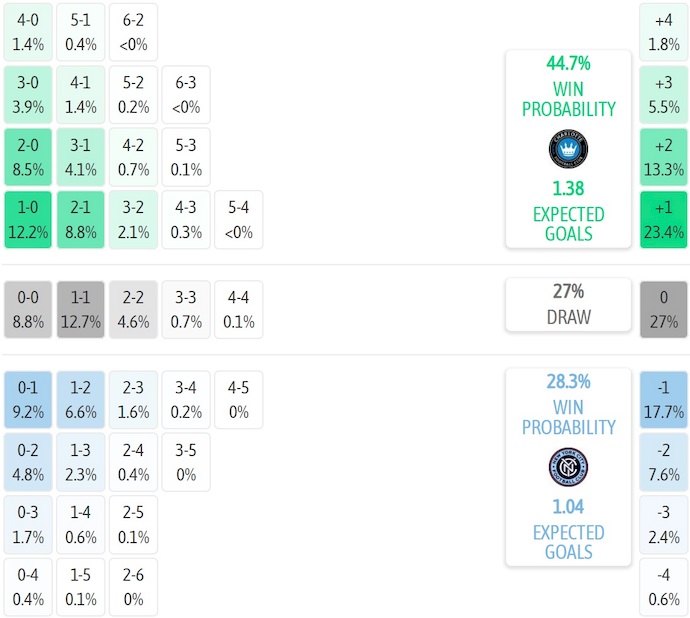 Nhận định, soi kèo Charlotte vs New York City, 6h30 ngày 13/7: Điểm tựa sân nhà - Ảnh 8