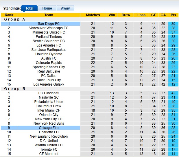 Nhận định, soi kèo Chicago Fire vs San Diego, 7h30 ngày 13/7: Khách thăng hoa - Ảnh 3