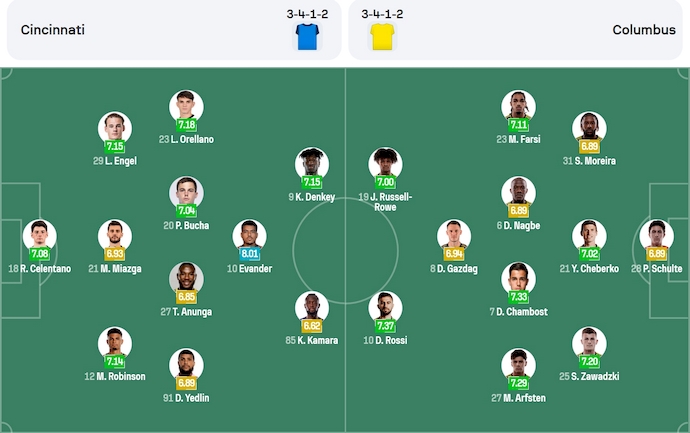 Nhận định, soi kèo Cincinnati vs Columbus Crew, 6h30 ngày 13/7: Nối tiếp mạch thắng - Ảnh 7