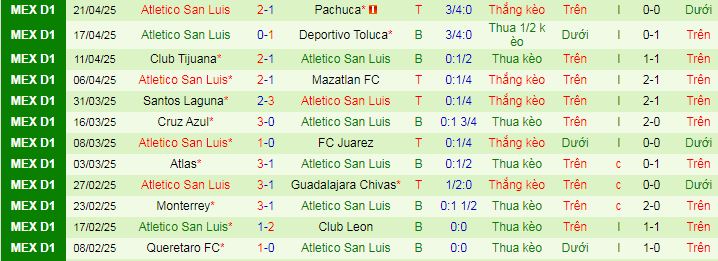 Nhận định, soi kèo Club Leon vs Atletico San Luis, 08h00 ngày 14/7 - Ảnh 2