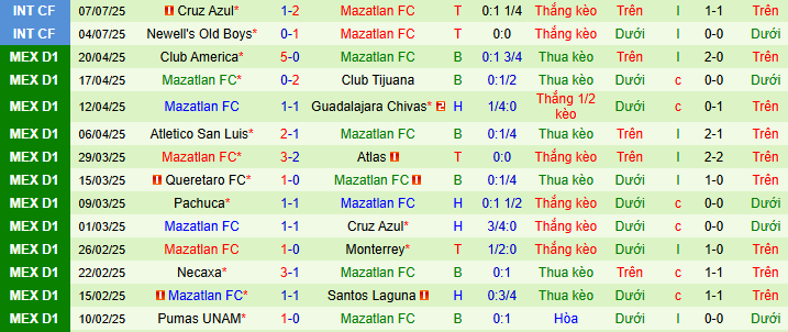 Nhận định, soi kèo Cruz Azul vs Mazatlan, 10h05 ngày 13/7: Điểm tựa sân nhà - Ảnh 2