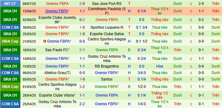 Nhận định, soi kèo Cruzeiro vs Gremio, 06h30 ngày 14/7: Ngôi đầu vẫy gọi - Ảnh 2