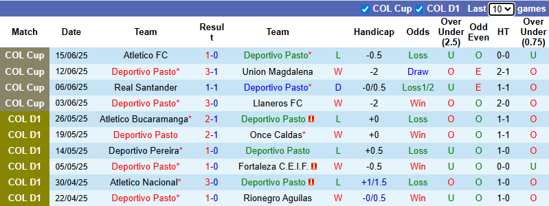 Nhận định, soi kèo Deportivo Pasto vs Deportes Tolima, 2h00 ngày 13/7: Tiếp đà thăng hoa - Ảnh 2