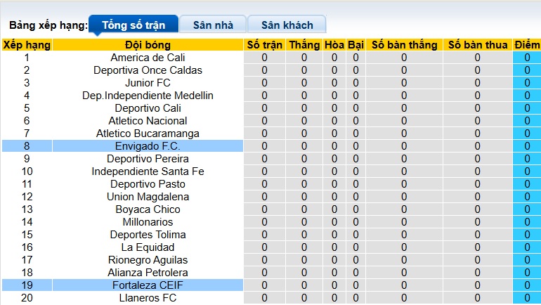 Nhận định, soi kèo Envigado vs Fortaleza, 04h10 ngày 13/7: Ca khúc khải hoàn - Ảnh 1