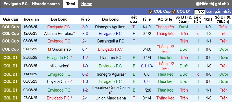 Nhận định, soi kèo Envigado vs Fortaleza, 04h10 ngày 13/7: Ca khúc khải hoàn - Ảnh 4