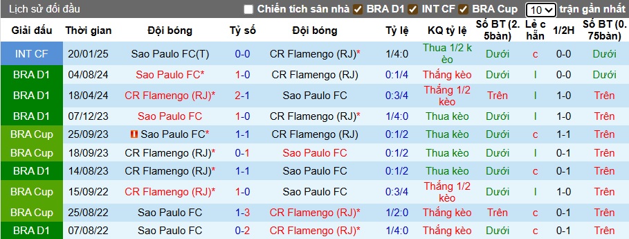 Nhận định, soi kèo Flamengo vs Sao Paulo, 02h30 ngày 13/7: Củng cố ngôi đầu - Ảnh 2