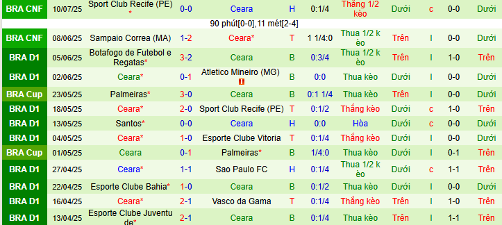 Nhận định, soi kèo Fortaleza vs Ceara, 06h30 ngày 14/7: Khúc ca Ceara  - Ảnh 2